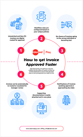 How to Get Invoices Approved Faster – Infographic