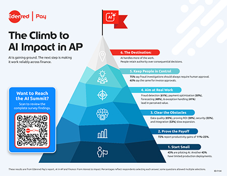 The Climb to AI Impact in AP